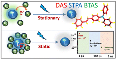 Graphical abstract: Elucidation of the intrinsic and diffusion-driven electron transfer dynamics in N,N-diarylaminostilbenes: an ultrafast spectroscopic perspective