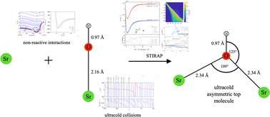 Graphical abstract: Production of ultracold asymmetric tops from Sr atoms and SrOH molecules