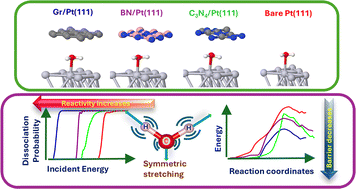 Graphical abstract: Mode-selective H2O dissociation on Pt(111) under two-dimensional confinement