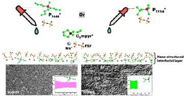 Graphical abstract: Interphase design from ionic liquid cation mixtures and multi-mode surface analysis for safe and stable Na metal batteries