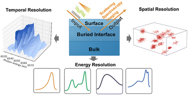 Graphical abstract: Interfacial characterization in solid-state lithium metal batteries: advances in temporal, spatial, and energy resolution