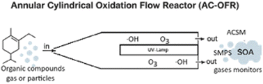 Graphical abstract: An annular cylindrical oxidation flow reactor: hydrodynamic characterization and validation for gas-particle processing studies