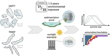 Graphical abstract: Environmental aging of tire and road wear particles and tire additives: a long-term field study