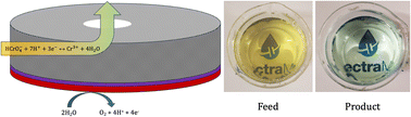 Graphical abstract: Towards scalable electrochemical reduction cells for hexavalent chromium