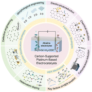 Graphical abstract: Carbon-supported platinum-based electrocatalysts for alkaline hydrogen evolution