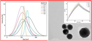 Graphical abstract: Size and surface properties of polydopamine nanoparticles tunable via controlled oxidation conditions