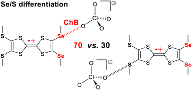 Graphical abstract: Activation of chalcogen bonding in tetrathiafulvalene derivatives with Se/S differentiation