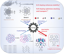 Graphical abstract: Theoretical study of charge transport properties of curved PAH organic semiconductors