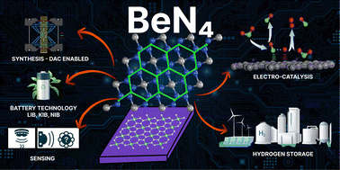 Graphical abstract: Heteroatom-based 2D material BeN4: exciting properties, synthesis, and application in energy storage and sensing