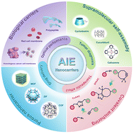 Graphical abstract: Nanocarrier-empowered aggregation-induced luminescence and its therapeutic promise in oncology