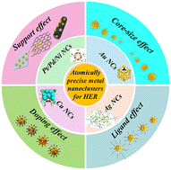 Graphical abstract: Recent advances in atomically precise metal nanocluster-based electrocatalysts for hydrogen evolution reaction