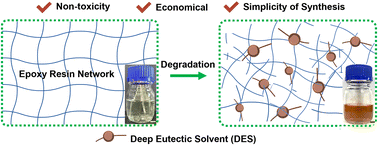 Graphical abstract: Non-toxic degradation of anhydride-cured epoxy thermoset using a deep eutectic solvent