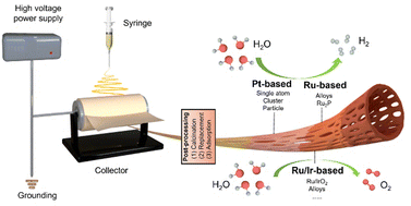 Graphical abstract: Electrospun noble metal-based nanofibers for water electrolysis