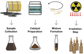 Graphical abstract: Gamma radiation-induced molecular transformation of hydrocarbons in the presence of nanostructured sodium bentonite clay