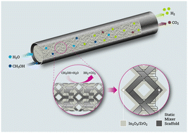 Graphical abstract: Methanol steam reforming using In2O3/ZrO2 coated catalytic static mixers (CSMs)