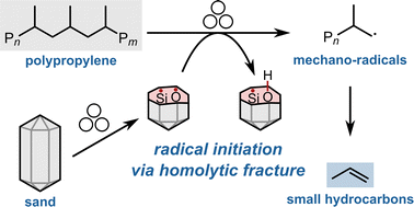 Graphical abstract: Homolytic fracture of inorganic crystalline materials enhances the mechano-chemical degradation of polypropylene