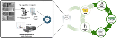 Graphical abstract: Reuse of consumable pipette tips for large-scale trace analysis of contaminants of emerging concern in wastewater