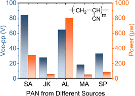 Graphical abstract: Source dependence of polyacrylonitrile electrospun nanofibers on piezoelectric response