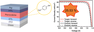 Graphical abstract: Synergistic engineering of buried interfaces for high-efficiency and stable perovskite solar cells