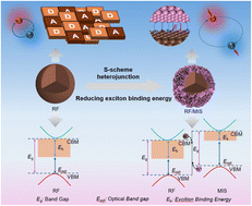 Graphical abstract: Regulating exciton binding energy in resorcinol-formaldehyde resin via S-scheme heterojunction construction for efficient full-spectrum-driven H2O2 production