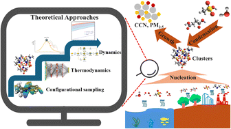 Graphical abstract: Atmospheric aerosol nucleation: a methodological review of theoretical calculations and molecular simulation