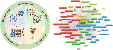 Graphical abstract: High-entropy alloy electrocatalysts for oxygen reduction and hydrogen evolution reactions: recent advances and future perspectives