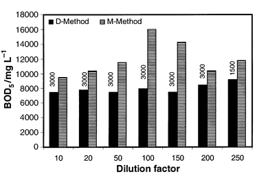 Serial vs parallel dilution method in bod