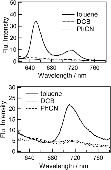 the photochemical behaviour of dyads  3 and  4 was investigated