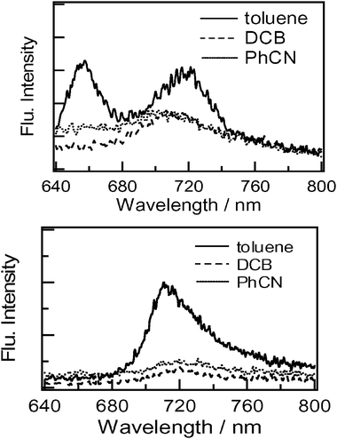 and photophysical properties of ruthenocene-[60]fullerene dyads