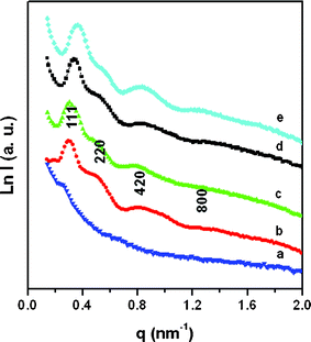 SAXS patterns of (a) as-made mesoporous carbon FDU-18, (b) FDU-18-450, (c) FDU-18-600, (d) FDU-18-800 and (e) FDU-18-1000.