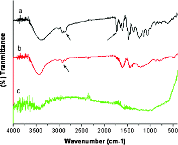 FT-IR spectra of (a) the as-made mesoporous carbonaceous FDU-18, (b) FDU-18-450 obtained after pyrolysis at 450 °C and (c) FDU-18-800 obtained after pyrolysis at 800 °C.