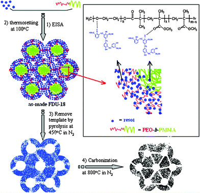 Schematic illustration for the formation of the ordered mesoporous carbon FDU-18 with ultra thick pore walls.
