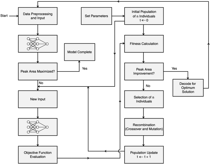 On-capillary derivatization using a hybrid artificial neural network ...