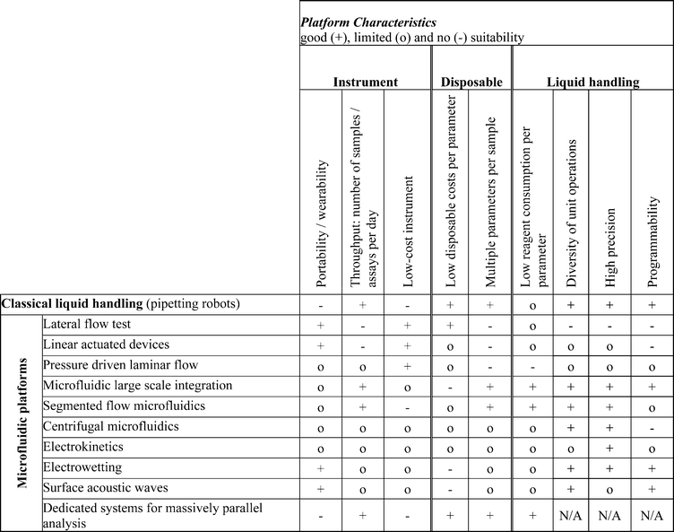 microfluidic-lab-on-a-chip-platforms-requirements-characteristics-and