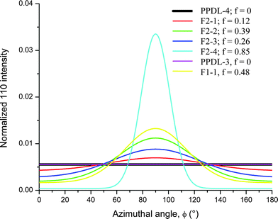 corrected 110 reflections as a function of the azimuthal angle 0