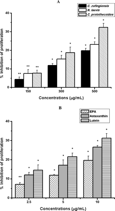 Inhibitory effects of extracts of C. zofingiensis, N. laevis and C. protothecoides (A) as well as pure compounds of astaxanthin, EPA and lutein (B) on the proliferation of RPE cells induced by AGEs. Each value represents the mean ± SD (n = 3). Significant differences were marked with * (P < 0.01) or ** (P < 0.05) compared with cells stimulated with 200 μg mL−1 AGEs.