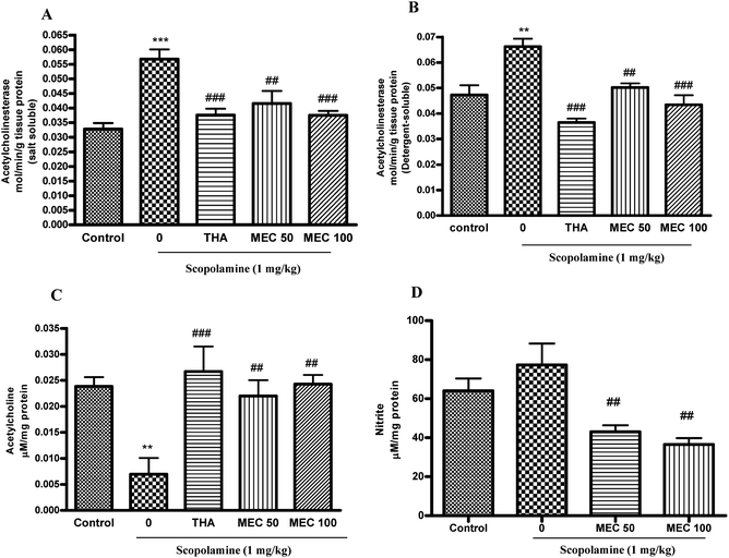 The effect of MEC (50 and 100 mg kg−1) administration for 7 days on AChE activity in SS fraction (A) and DS fraction (B), ACh level (C) and nitrite level (D) of mice brain homogenates. Data represents mean ± S.E.M (n = 6). ***P < 0.001, **P < 0.01 statistically different from control group. ###P < 0.001, ##P < 0.01 statistically different from scopolamine-treated group.