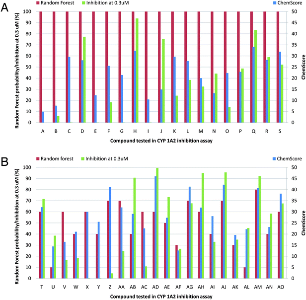 Random forest probabilities, ChemScore values, and percent inhibition of CYP1A2 for the 41 tested compounds (A–AO) at a concentration of 0.3 μM.
