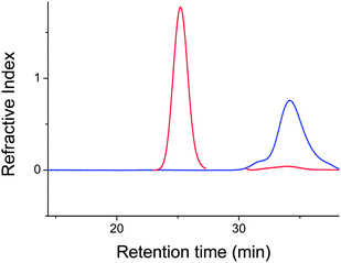 GPC traces of (red curve) before reduction of the disulfide of poly(tert-Bu A) star polymer and (blue) after degradation of the core using dimethylphenyl phosphine (DMPP).