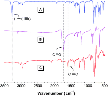 IR spectra of monomers (A) 1a and (B) 2 and (C) linear polymerl-3a (sample taken from Table 2, no. 1).