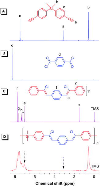 1H NMR spectra of monomers (A) 1a and (B) 2, (C) model compound 8, and (D) linear polymerl-3a (sample taken from Table 2, no. 1) in CDCl3 solutions. The peaks for solvent and water are marked with asterisks.