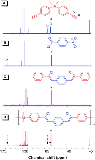 13C NMR spectra of monomers (A) 1a and (B) 2, (C) model compound 8, and (D) linear polymerl-3a (sample taken from Table 2, no. 1) in CDCl3 solutions. The solvent peaks are marked with asterisks.