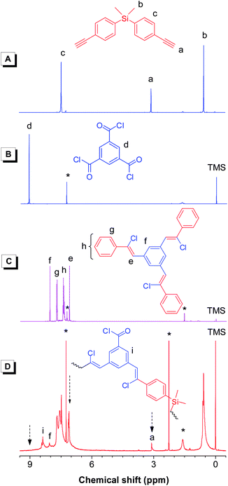 1H NMR spectra of monomers (A) 1a and (B) 4, (C) model compound 9, and (D) a hyperbranched polymerhb-5a (sample taken from Table 3, no. 3). The peaks for solvents (CDCl3 and o-xylene) and water are marked with asterisks.