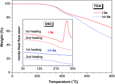 TGA and DSC thermograms of l-3a and hb-5a (samples taken from sample taken from Table 2, no.1 and Table 3, no. 3, respectively) recorded under nitrogen at a heating rate of 10 °C min−1.