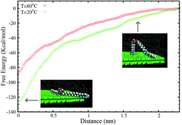 Free energy (ΔG) profile for the transfer of a molecule of 2 from the graphite surface to the bulk solution as a function of the distance of the centre of mass of the molecule (z) to the surface. The MD-ABF calculations were performed at 20 °C and 80 °C. The snapshots are images of a solute molecule in a desorption event. All other molecules of the large simulated system are not shown for clarity.
