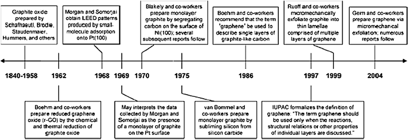 The electrochemistry of CVD graphene: progress and prospects - Physical ...