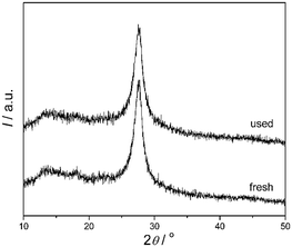XRD patterns of mpg-CN0.4 before and after used for the photocatalytic reaction in 4-CP degradation under visible light.