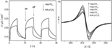 Transient photocurrent taken at 0.4 V vs. Ag/AgCl (A) and EPR spectra (B) of mpg-CN and bulk g-C3N4.
