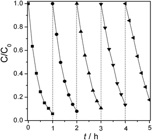 Stability test of mpg-CN0.4 for 4-CP degradation under visible light irradiation.