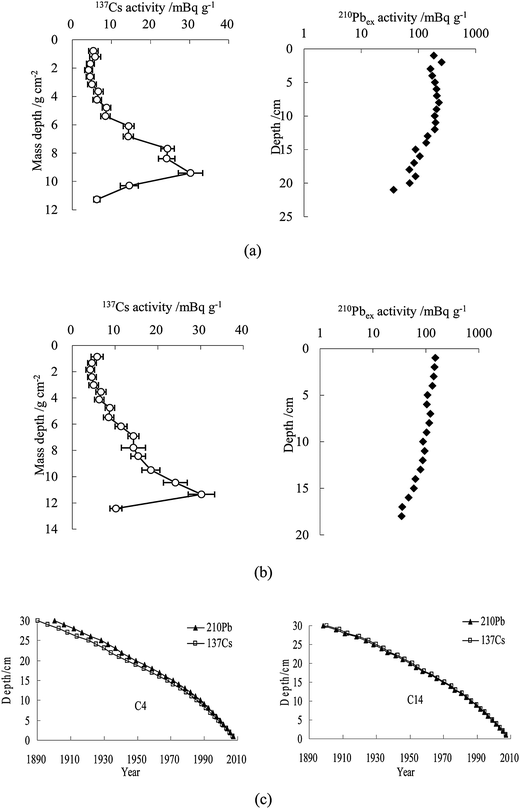 210pb dating sediments